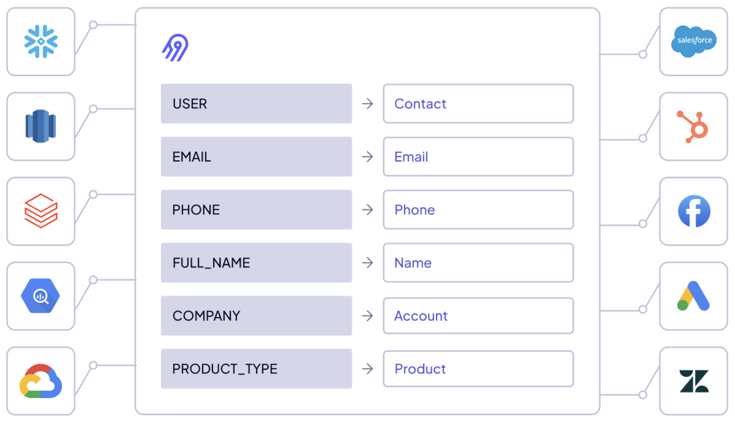 Conceptual diagram showing data moving from a source, fields being mapped, and then moving to a destination